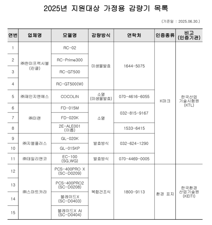 음식물류 폐기물 가정용 감량기 보급 지원사업 보조금