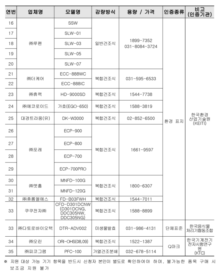 음식물류 폐기물 가정용 감량기 보급 지원사업 보조금
