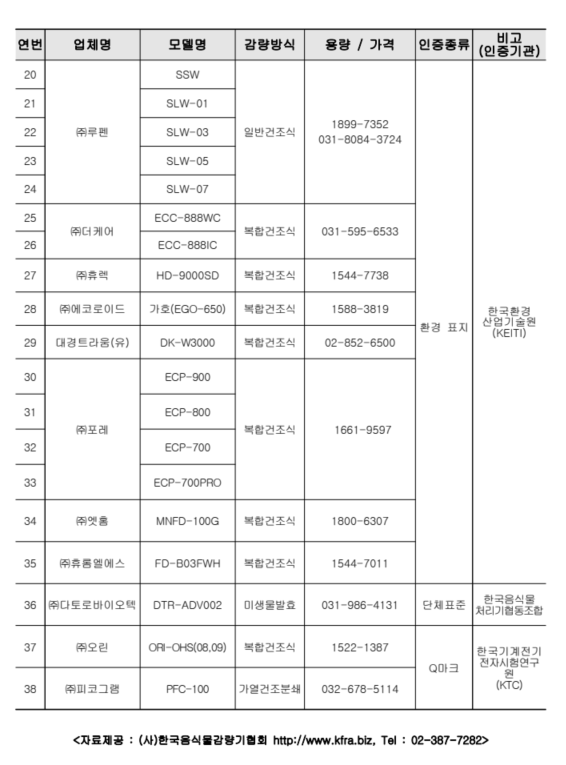 음식물류 폐기물 가정용 감량기 지원 사업