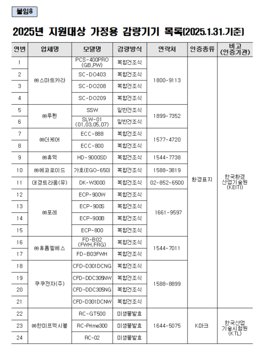 음식물류 폐기물 가정용 감량기 구매 설치 정부지원 보조금 신청